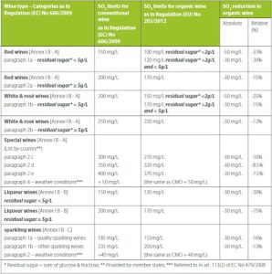 EU Regulation on Sulfites in wine